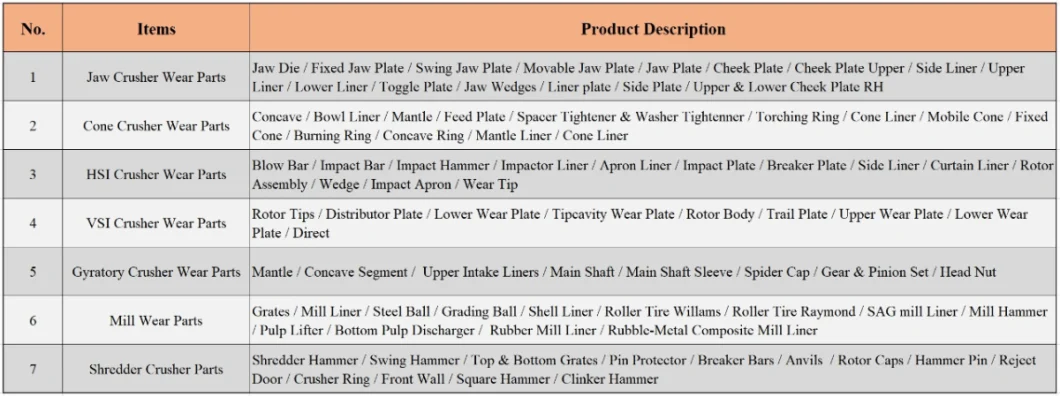 High Manganese / High Chrome Steel / Chromium White Iron / Martensitic / Martensite / Ceramic / MMC / Jaw / Cone / Impact / Mill / Shredder Crusher Wear Parts